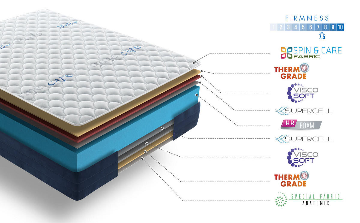 MATRATZE 90x200 Real Confort - Weiß, Textil (90/200cm) - Simpur