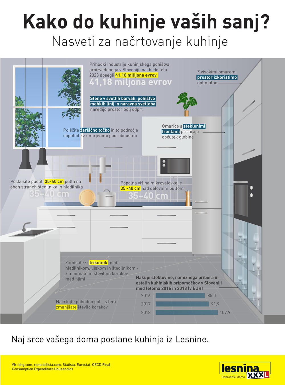 Kako do kuhinje vaših sanj? - Infografika