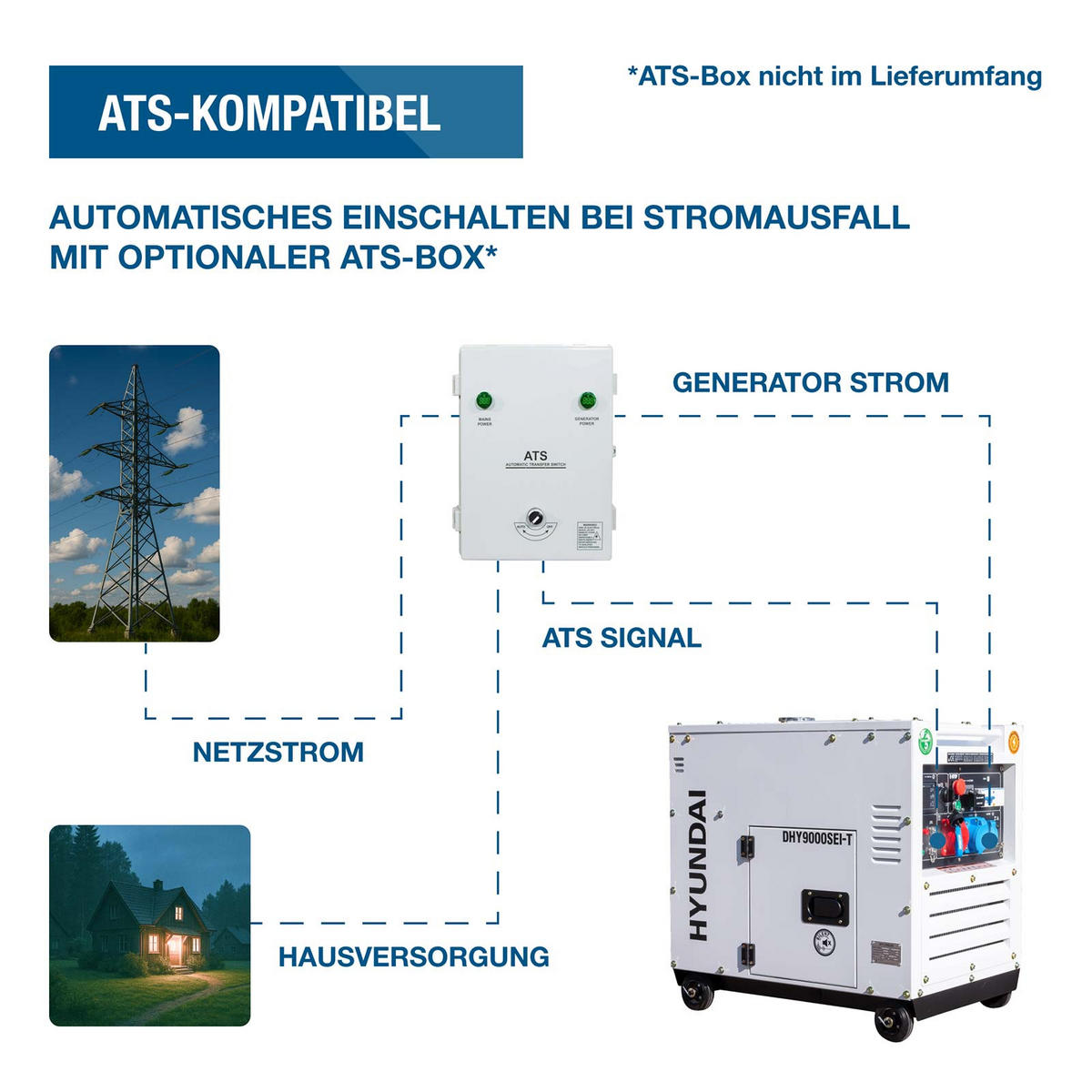 DIESEL Inverter Generator DHY9000SEi-T – 6,5 kW / 8,1 kVA E-START, ATS, 230V & 400V - Weiß, Metall (80/52.5/74cm) - HYUNDAI