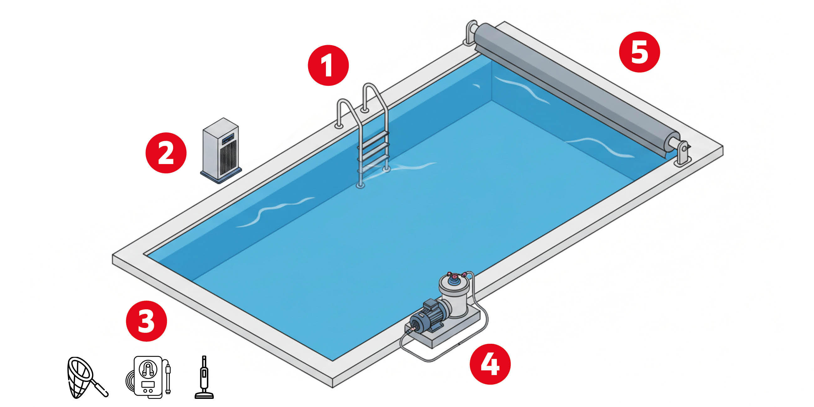 Infografik eines Pools mit passendem Zusatzequipment: (1) Treppe (2) Heizung (3) Reinigungsset bestehend aus Poolsauger, Kescher und PH-Messgerät (4) Filteranlage mit Filter, Filterpumpe und Skimmer (5) PVC‑Abdeckung/Rollladen.