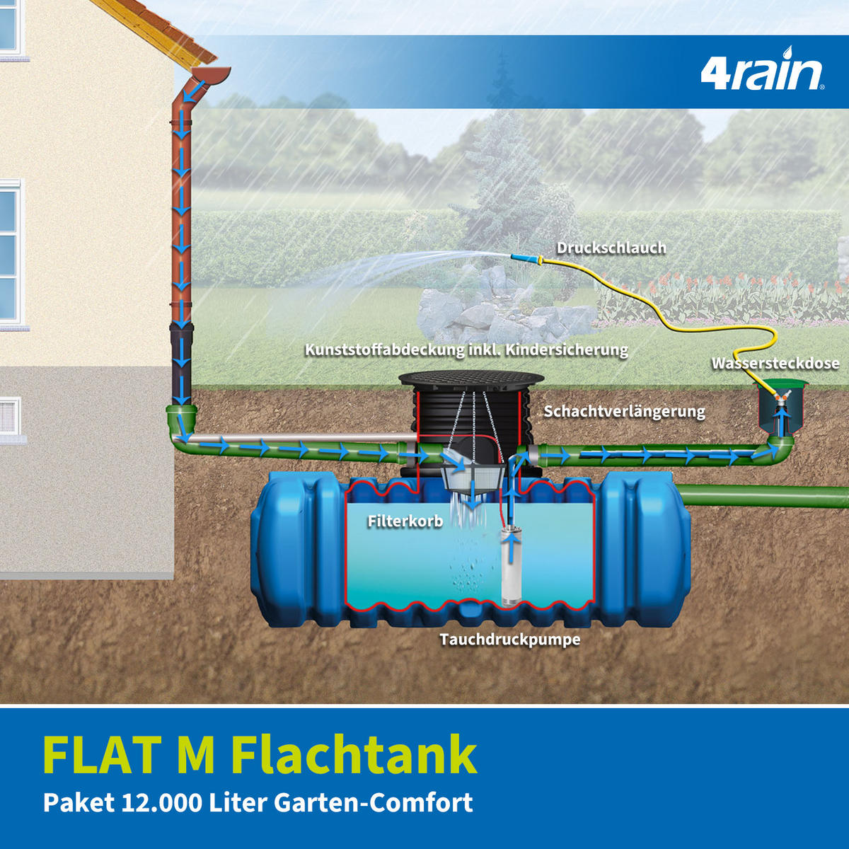 M Flachtank-Paket 12000 L Garten-Comfort - Blau, Kunststoff (640/109/245cm) - 4rain
