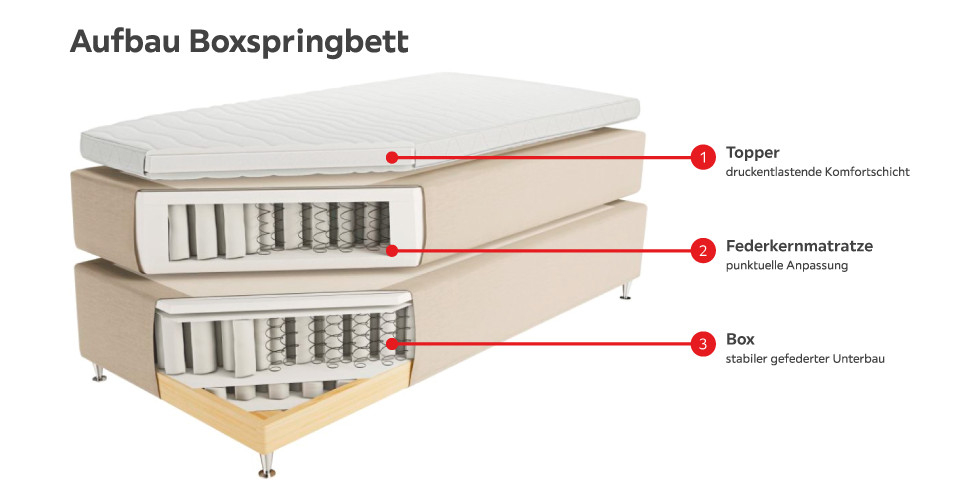 Aufbau Boxspringbett infografik