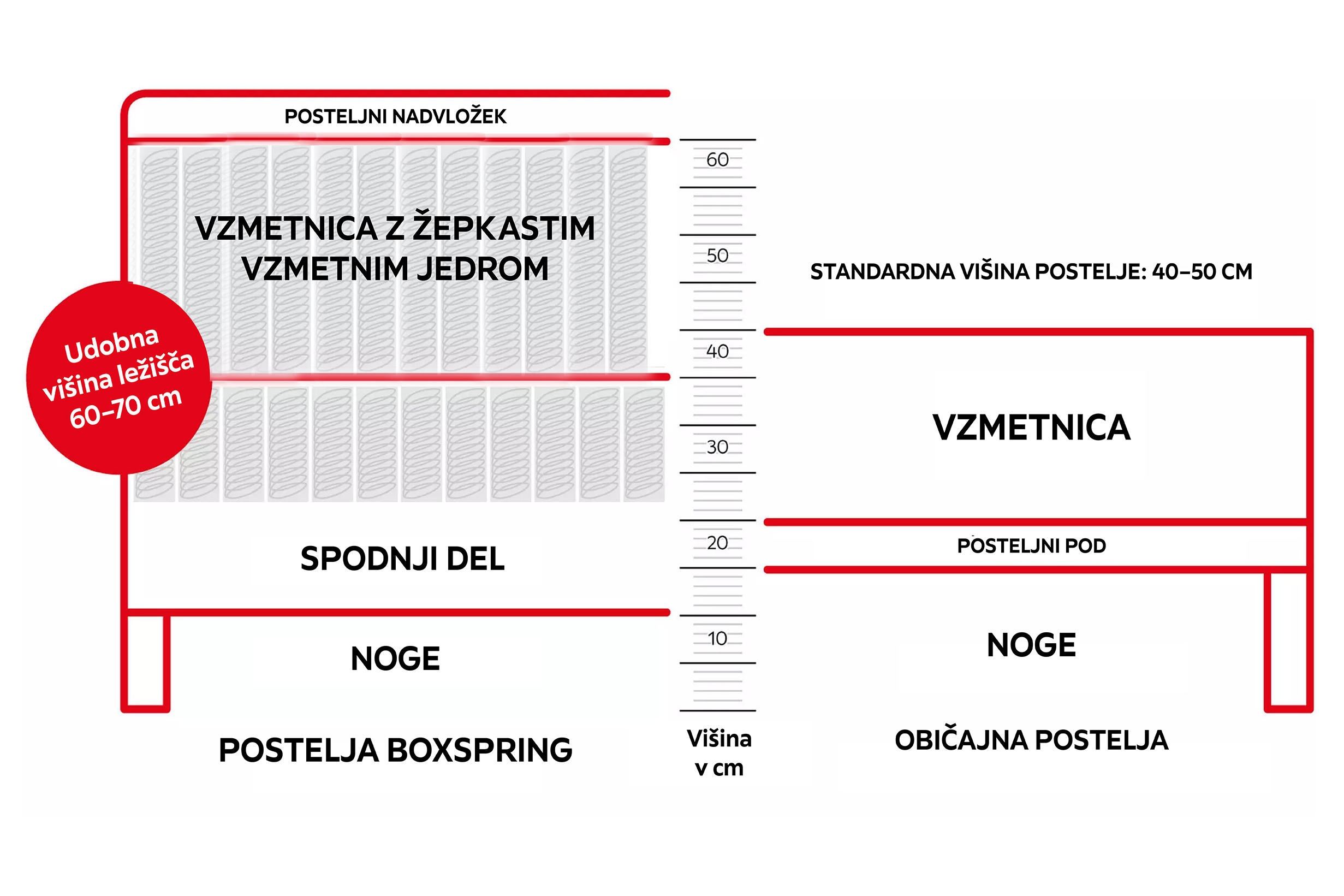 Dimenzije boxspring vzmetnice