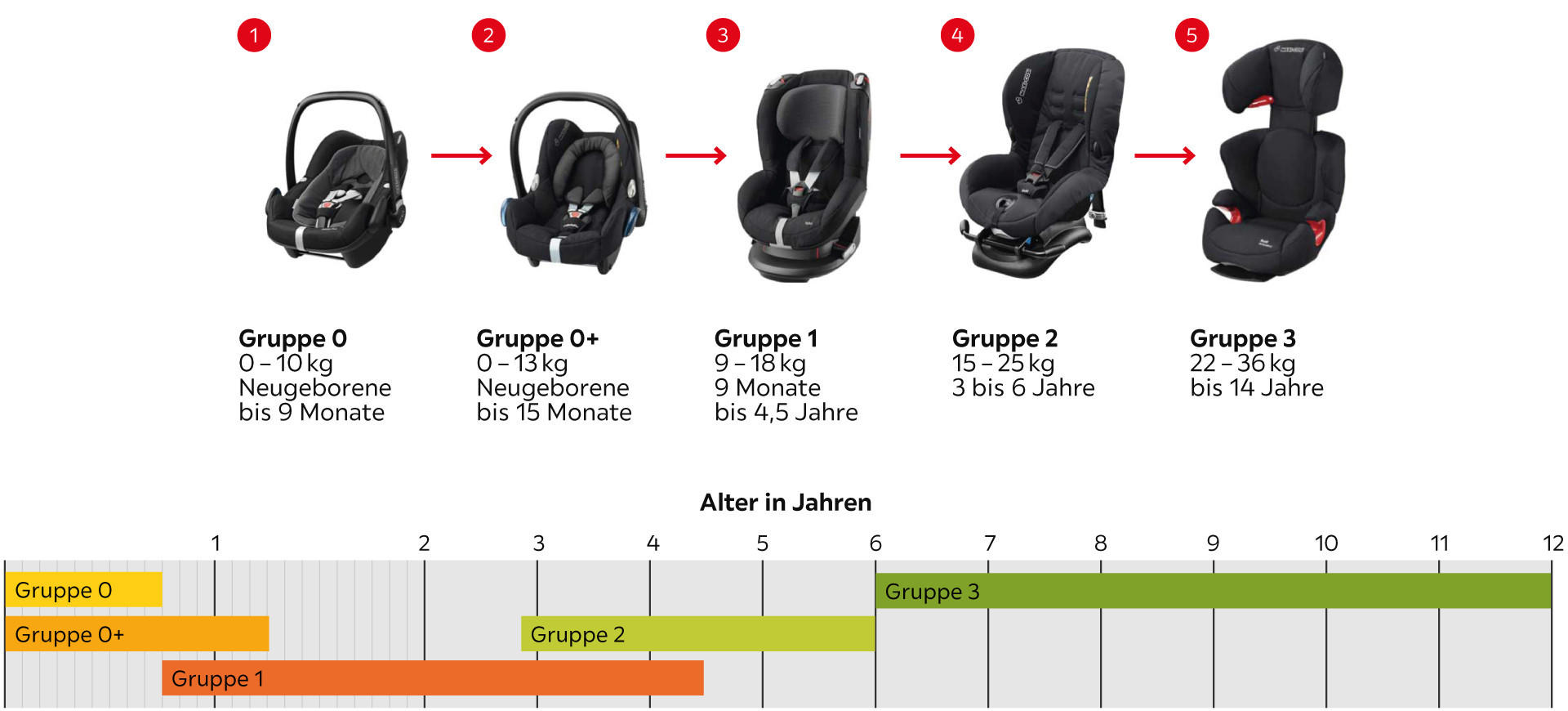 Kindersitze - die richtige Größe