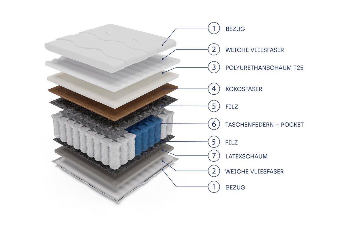 TASCHENFEDERKERNMATRATZE PRELUNA 90x200, H3/H4, Höhe ca.: 20 cm - Weiß, Textil (90/200cm) - MASSENO