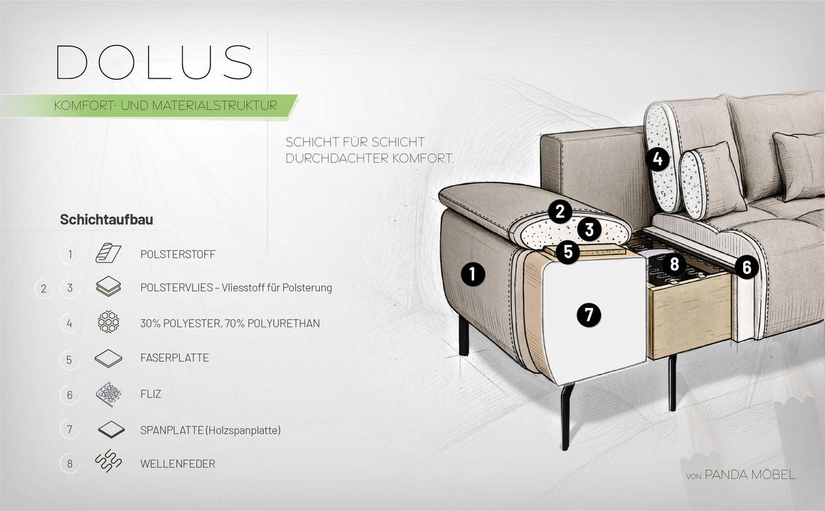 ECKSCHLAFSOFA 4-Sitzer DOLUS – Modernes Ecksofa mit Schlaffunktion Links montierbar , Creme - Creme, Holz (141/277cm) - Panda Möbel