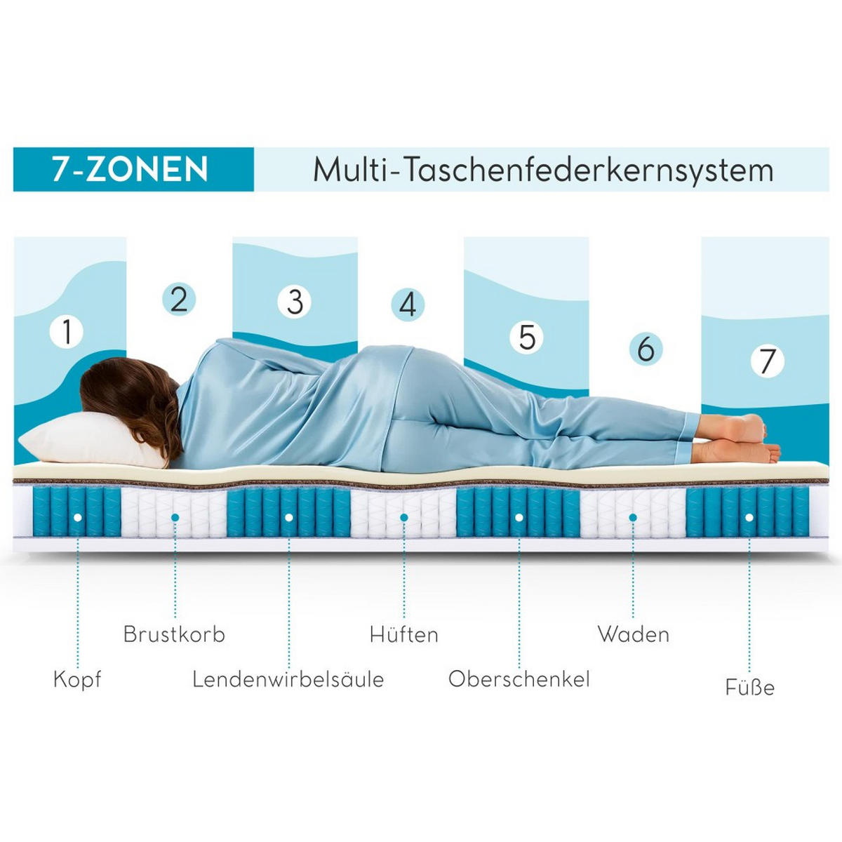 WENDEMATRATZE Mediro Care 21 cm,7-Zone, mit Visco-Schaum, H2/H3, 180x200 - Weiß, Textil (180/200cm) - Beautysofa