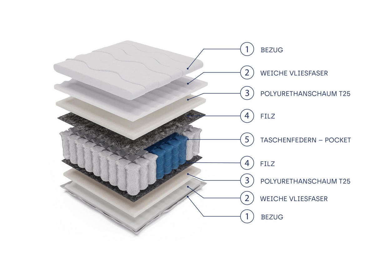 TASCHENFEDERKERNMATRATZE NOCTIVO 90x200, H3, Höhe ca.: 18 cm - Weiß, Textil (90/200cm) - MASSENO