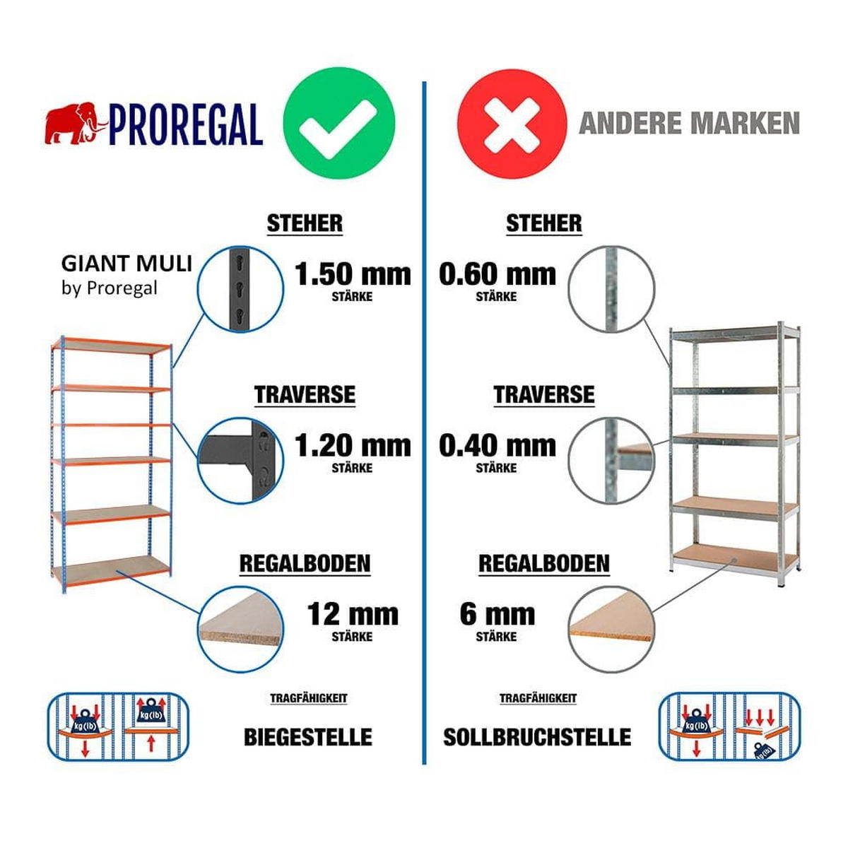 SCHWERLASTREGAL Giant Muli HxBxT 250 x 110 x 30 cm 6 Fachböden Fachlast 200 kg Blau-Orange - Gelb, Metall (110/250/30cm) - PROREGAL