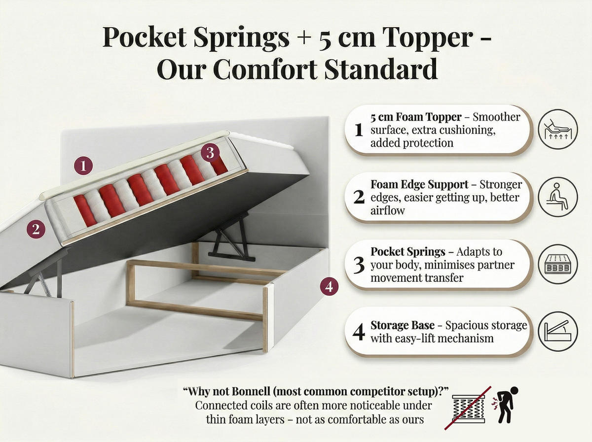 BOXBETT Terra mit Bettkasten, Grau Boucle 180x200 cm – inkl. H3 Matratze und H3 Foam Topper - Hellgrau/Grau, Holzwerkstoff/Kunststoff (180/200cm) - WFL GROUP