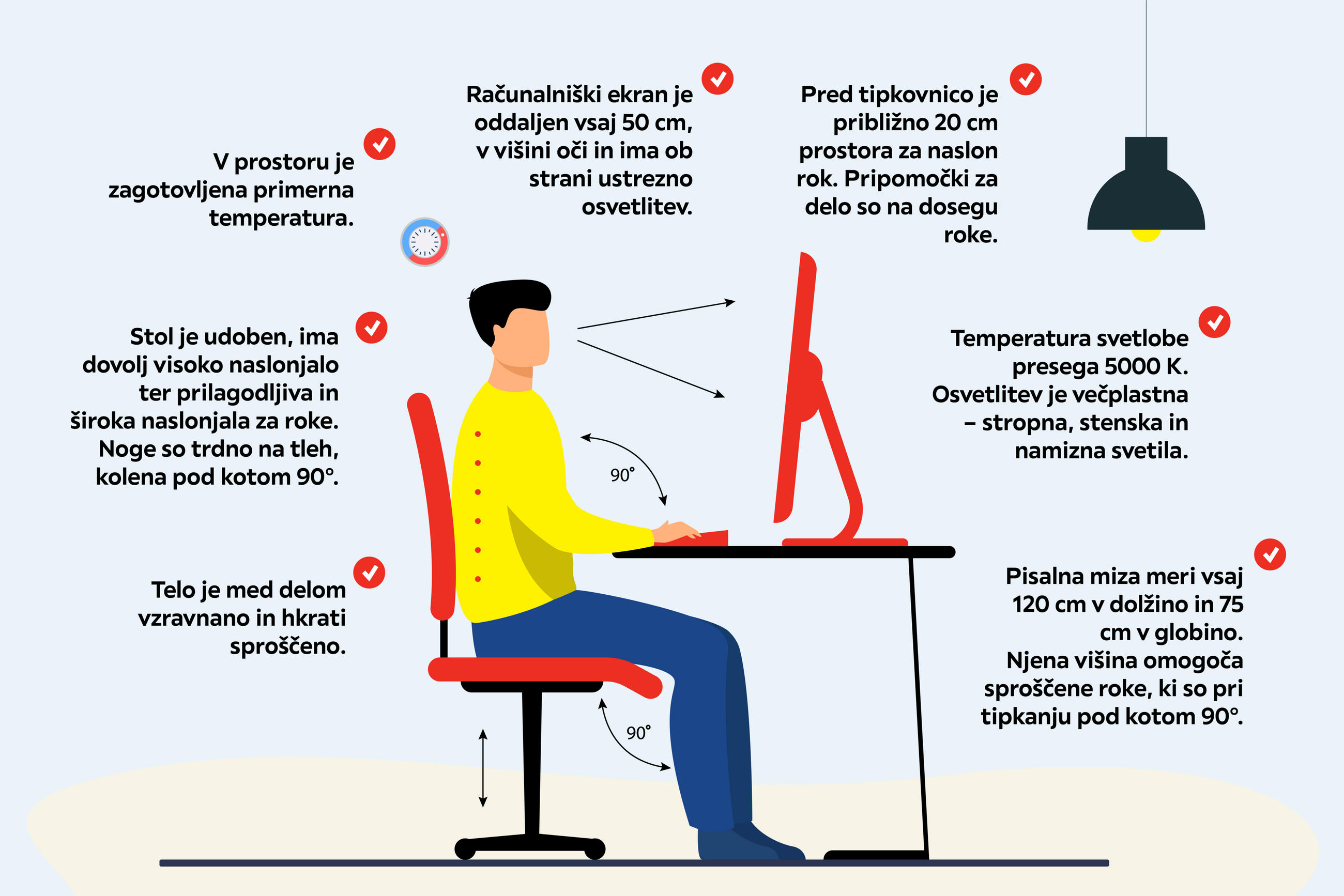 Ilustracija pravilne ergonomske drže pri delu z računalnikom z označenimi priporočili za stol, mizo, zaslon, osvetlitev in držo telesa.