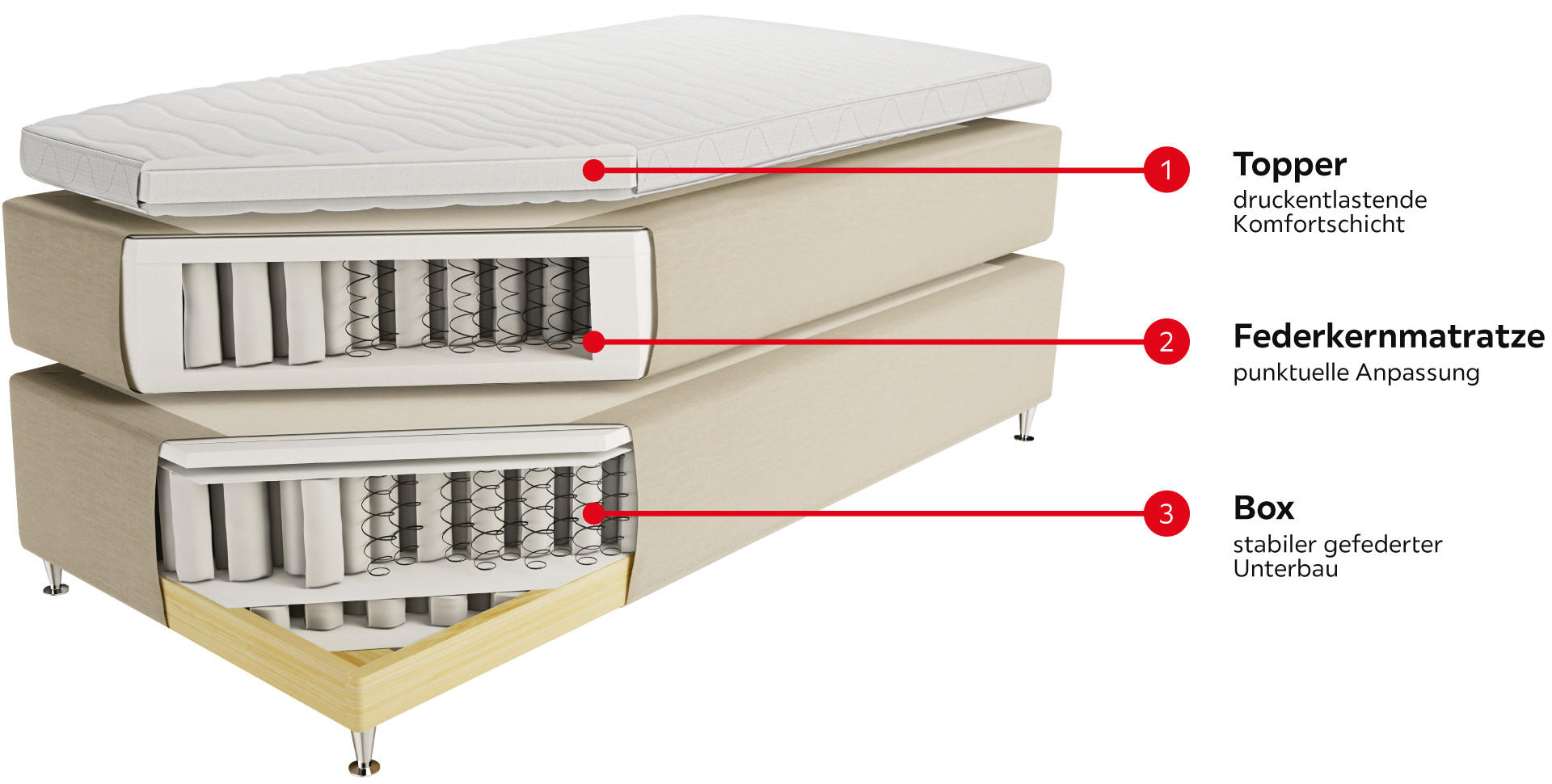 Boxspringbett Aufbau