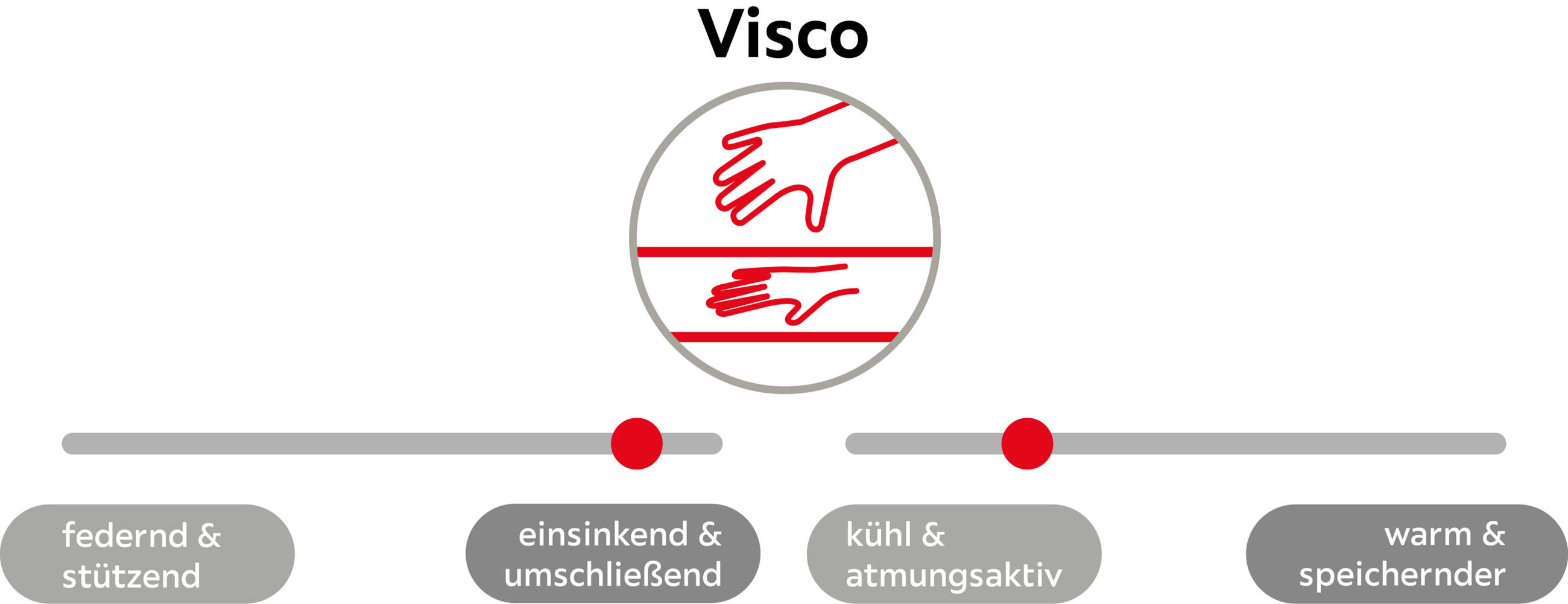Skalen zu Materialeigenschaften eines Visco‑Matratzentoppers: eher einsinkend/umschließend (rechter Skalenbereich) und eher kühl/atmungsaktiv (linker Skalenbereich).