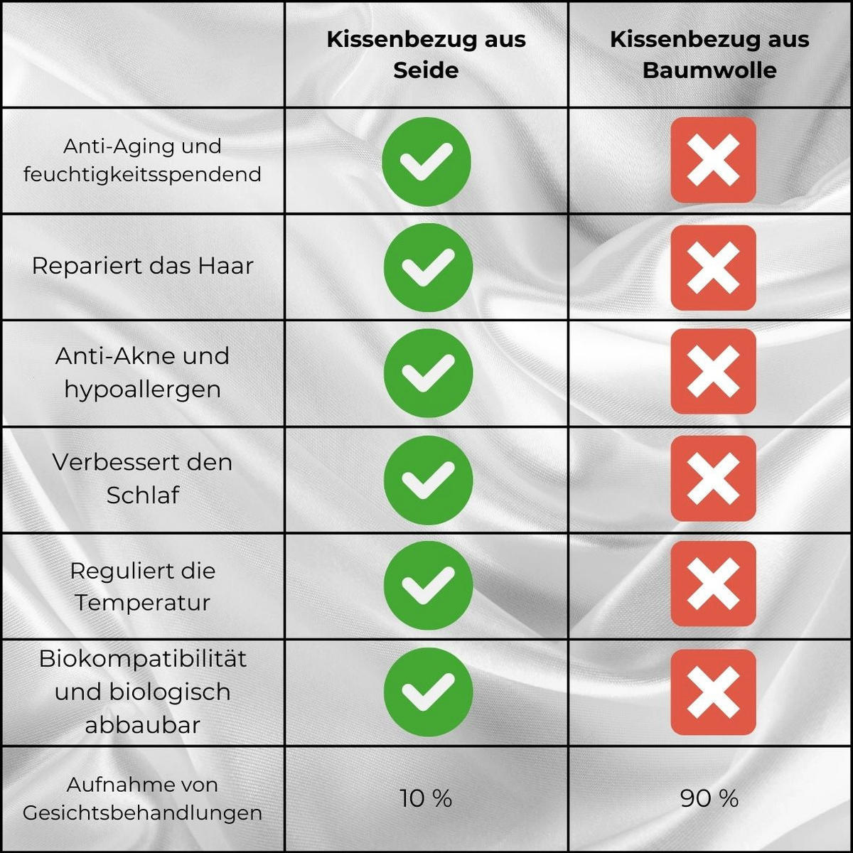 KISSENBEZUG AUS REINER MAULBEERSEIDE 50/70 CM - Weiß, Textil (50/70cm) - INPHYSIO