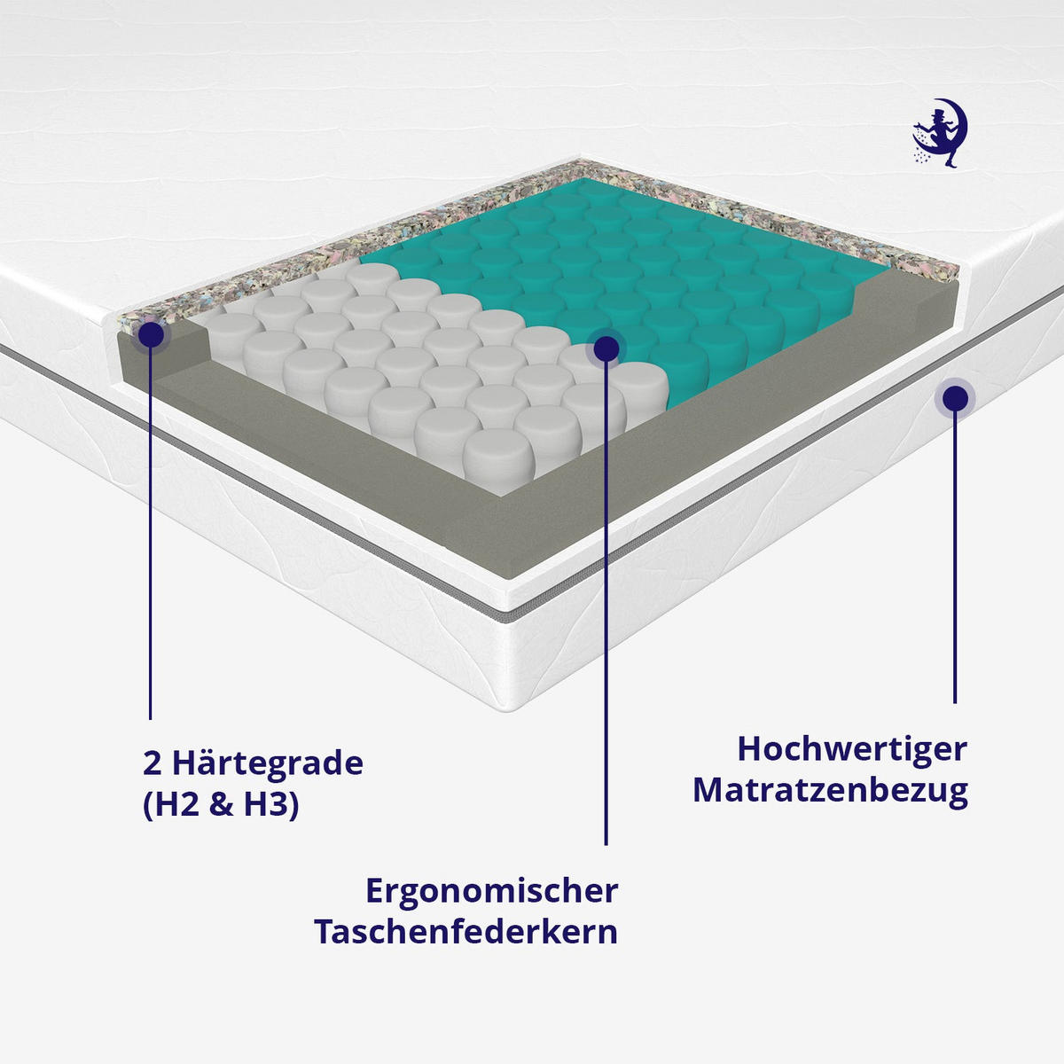 MATRATZE H2 140x200 cm – 7 Zonen Federkernmatratze 18 cm – Kaltschaum Komfortpolsterung – atmungsaktive Matratze mit waschbarem Bezug - Weiß, Textil (140/200cm) - Mister Sandman