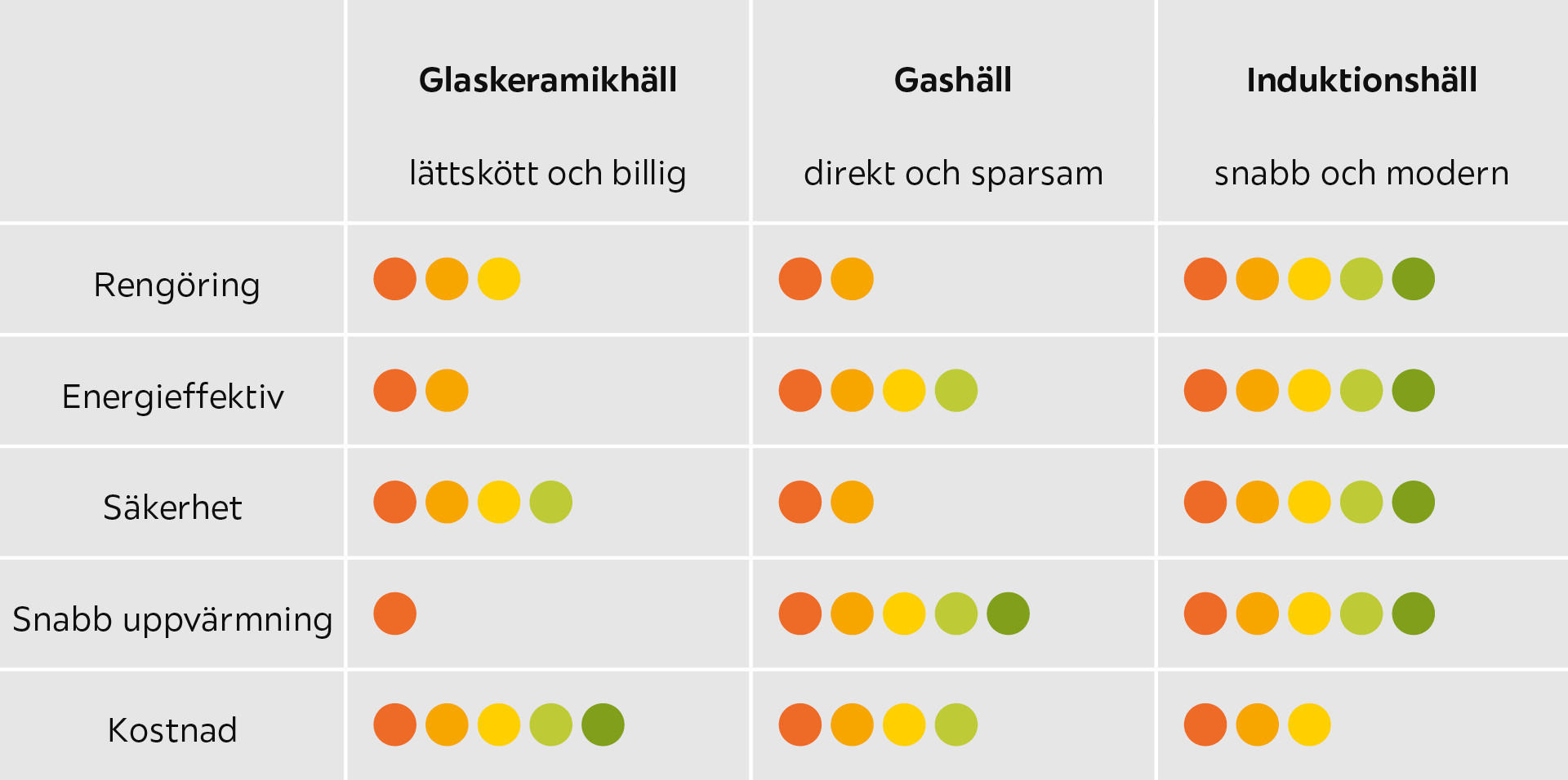 Jämförelse av spishällar