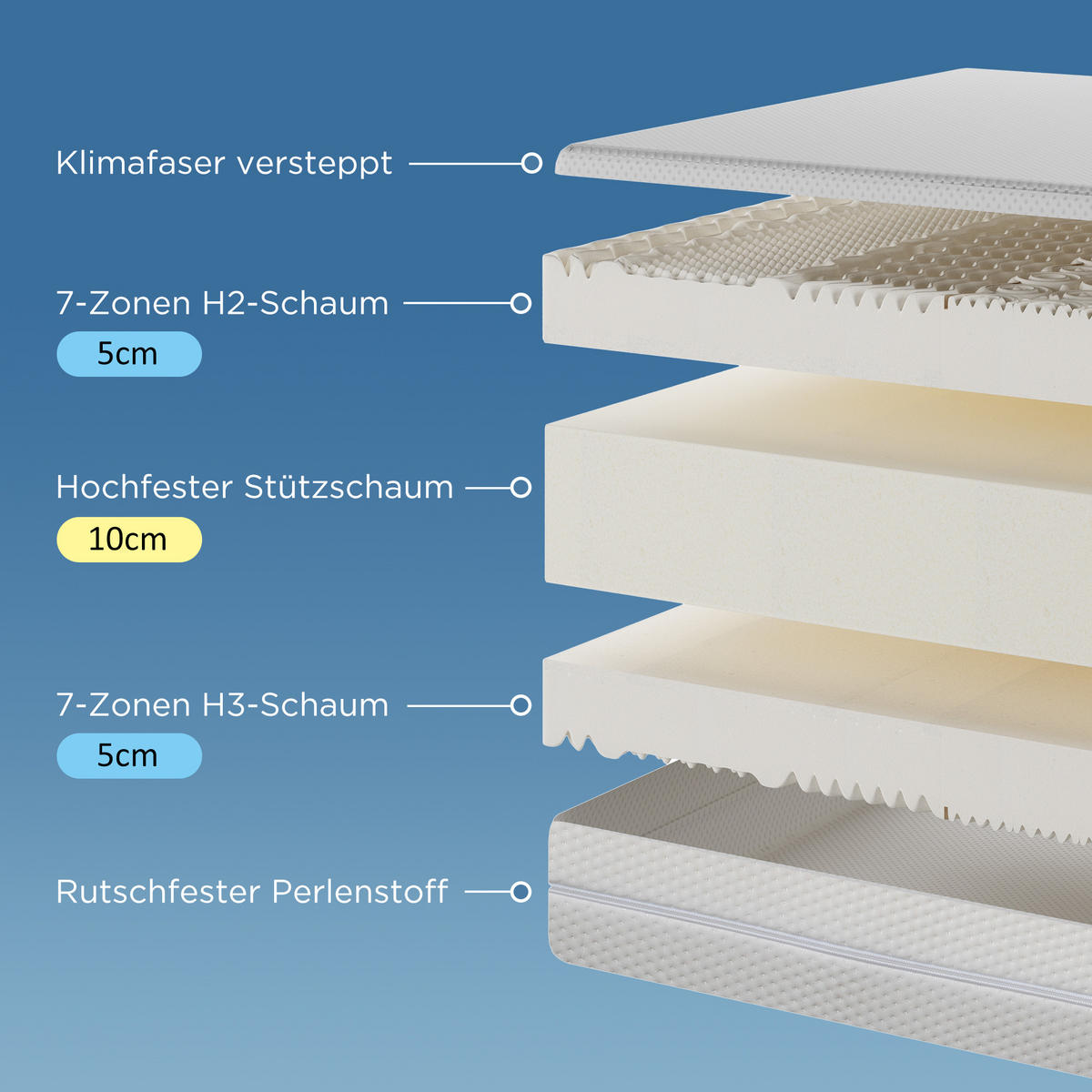 KALTSCHAUMMATRATZE 160/200 cm H2/H3, 20 cm hoch, 7 Zonen, wendbar, Bezug waschbar - Weiß, Textil (160/200cm)