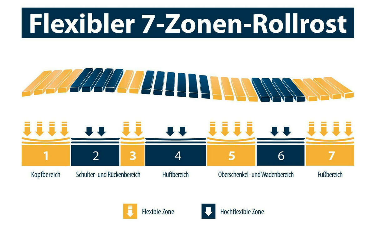 ROLLROST »7 Zonen« - Buchefarben, Holz (140/200cm) - JEKATEX