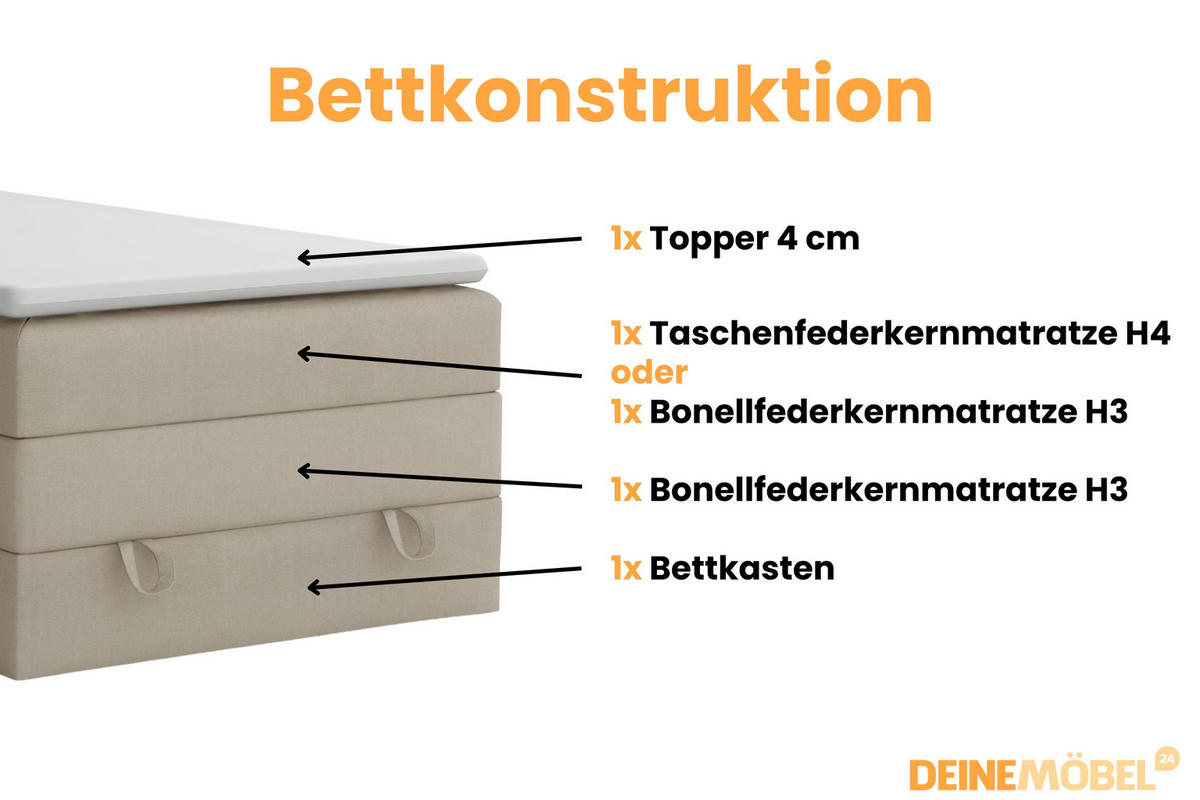 BOXSPRINGBETT JUNG 1 100/200 Velours Beige mit Matratzen H3 + H4 - Beige, Holz/Holzwerkstoff (100/200cm) - Deine Möbel 24