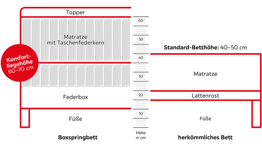 Wie Hoch Ist Ein Boxspringbett ǀ Boxspringbett Hohe Xxxlutz