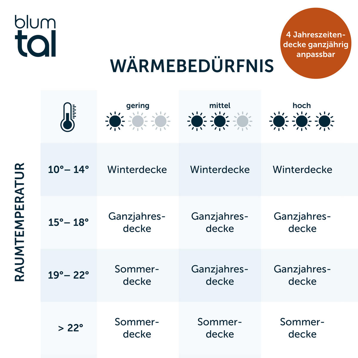SOMMERDECKE 155/220 cm - Weiß, Textil (155/220cm) - Blumtal