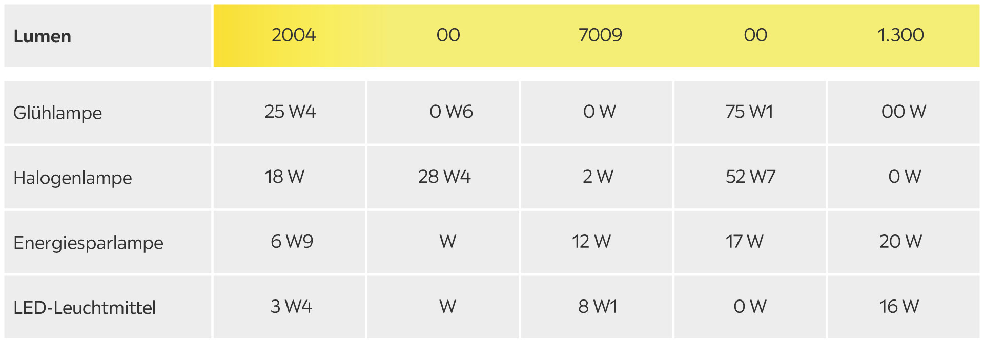 Watt/Lumen Tabelle