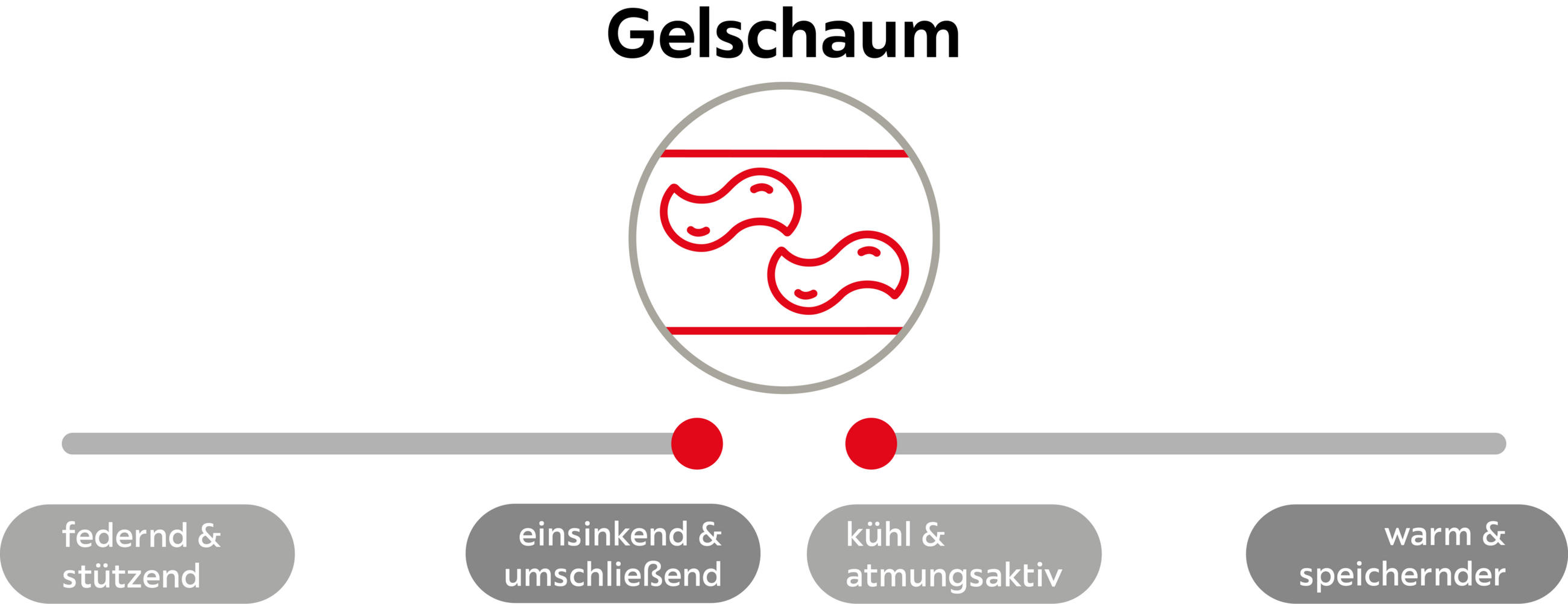 Skalen zu Materialeigenschaften eines Gelschaum‑Matratzentoppers: einsinkend/umschließend und kühl/atmungsaktiv (linke Skalenbereiche).