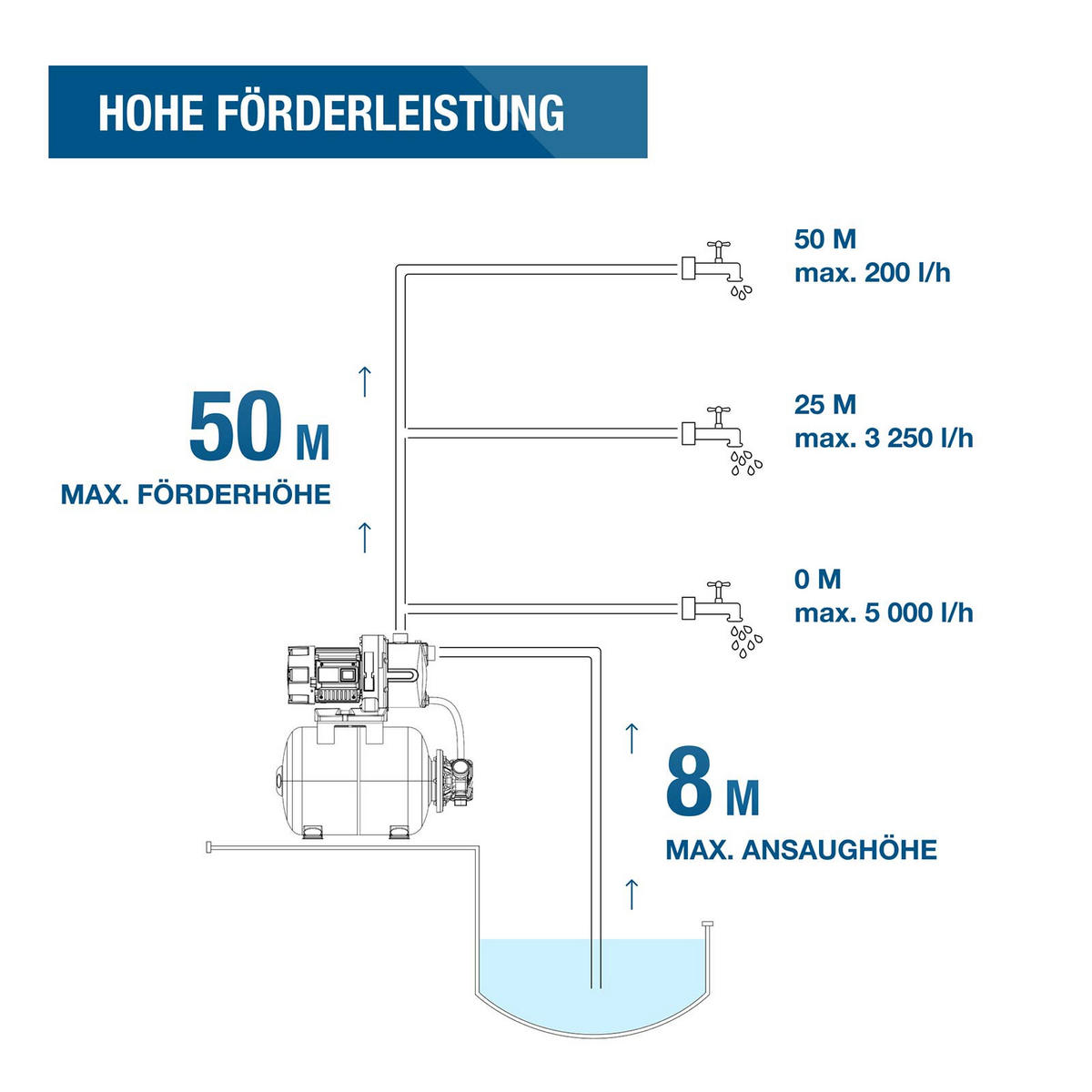 HAUSWASSERWERK HWW12050-ST (1200W, STAHL-Kessel, 5.000 l/h, Förderhöhe max. 50m, Ansaughöhe max. 8m) - Blau, Metall (27.5/51.4/48.1cm) - HYUNDAI