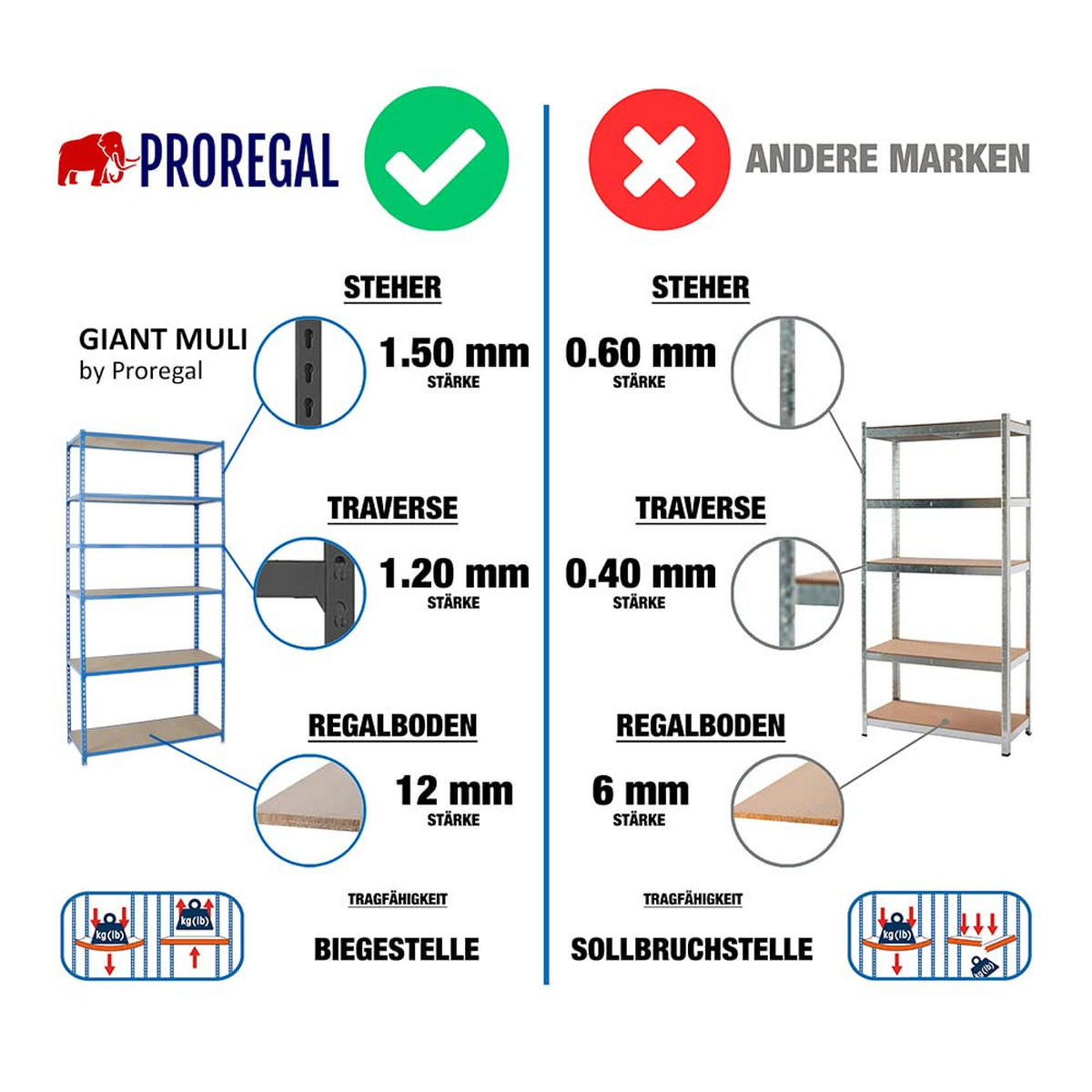 SCHWERLASTREGAL Giant Muli HxBxT 250 x 120 x 50 cm 6 Fachböden Fachlast 200 kg Blau - Blau, Metall (120/250/50cm) - PROREGAL