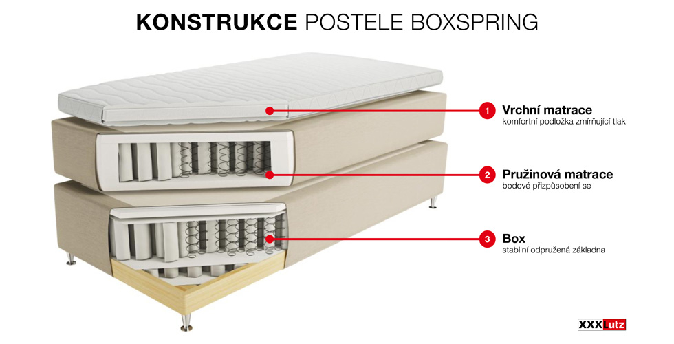 Konstrukce postele boxspring