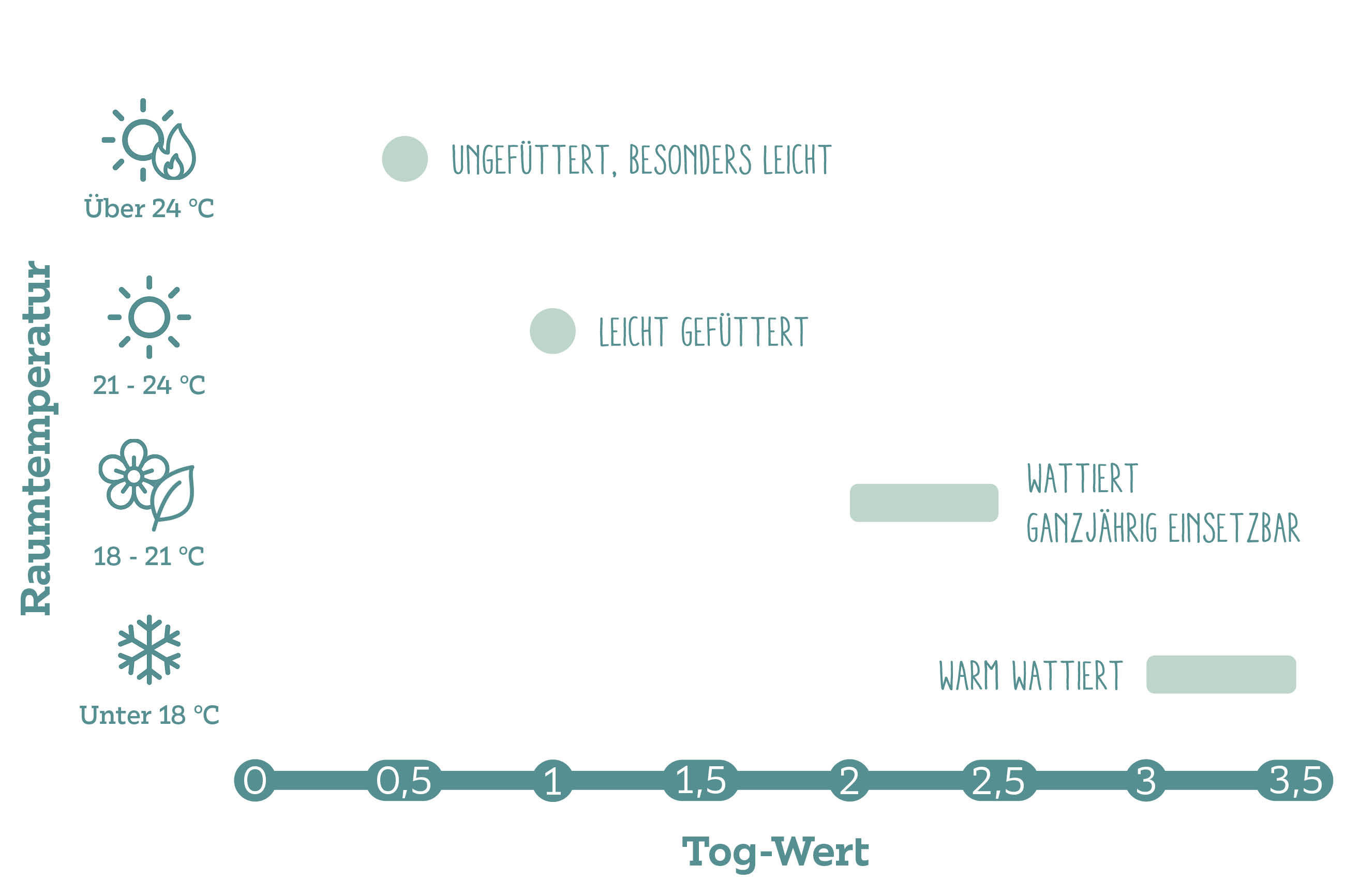 Tabelle zur Wahl des richtigen Tog-Werts: Raumtemperaturen (Über 24 °C bis unter 18 °C) auf der linken Seite und empfohlene Tog‑Werte (0–3,5) mit Markierungen für ungefüttert, leicht gefüttert, wattiert/ganzjährig einsetzbar und warm wattiert.