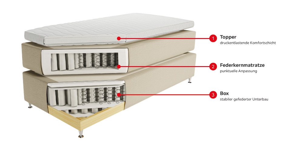 Boxspringbett aufbau infografik