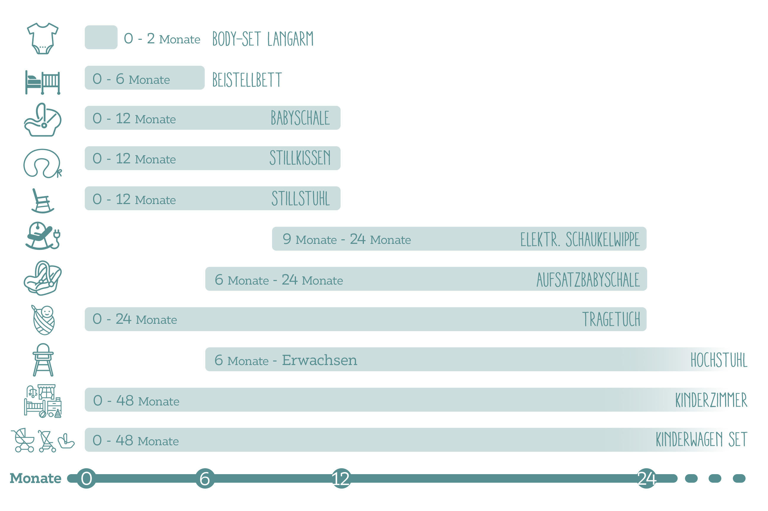 Zeitstrahl mit empfohlenen Nutzungszeiträumen für Baby- und Kinderprodukte von 0 bis 48 Monaten, darunter Body-Set, Beistellbett, Babyschale, Stillkissen, Hochstuhl, Kinderzimmer und Kinderwagen-Set