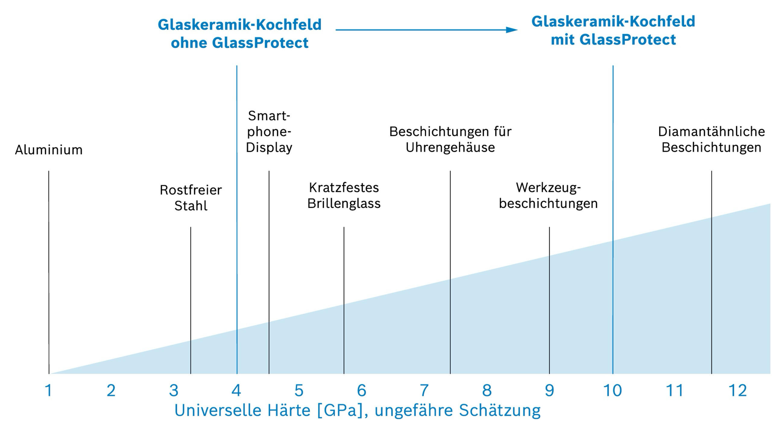 Infografik vergleicht Härte von Materialien auf Skala von 1 bis 12 GPa. Ein Kochfeld ohne GlassProtect ist bei etwa 4 GPa, eines mit GlassProtect bei etwa 10 GPa eingeordnet;