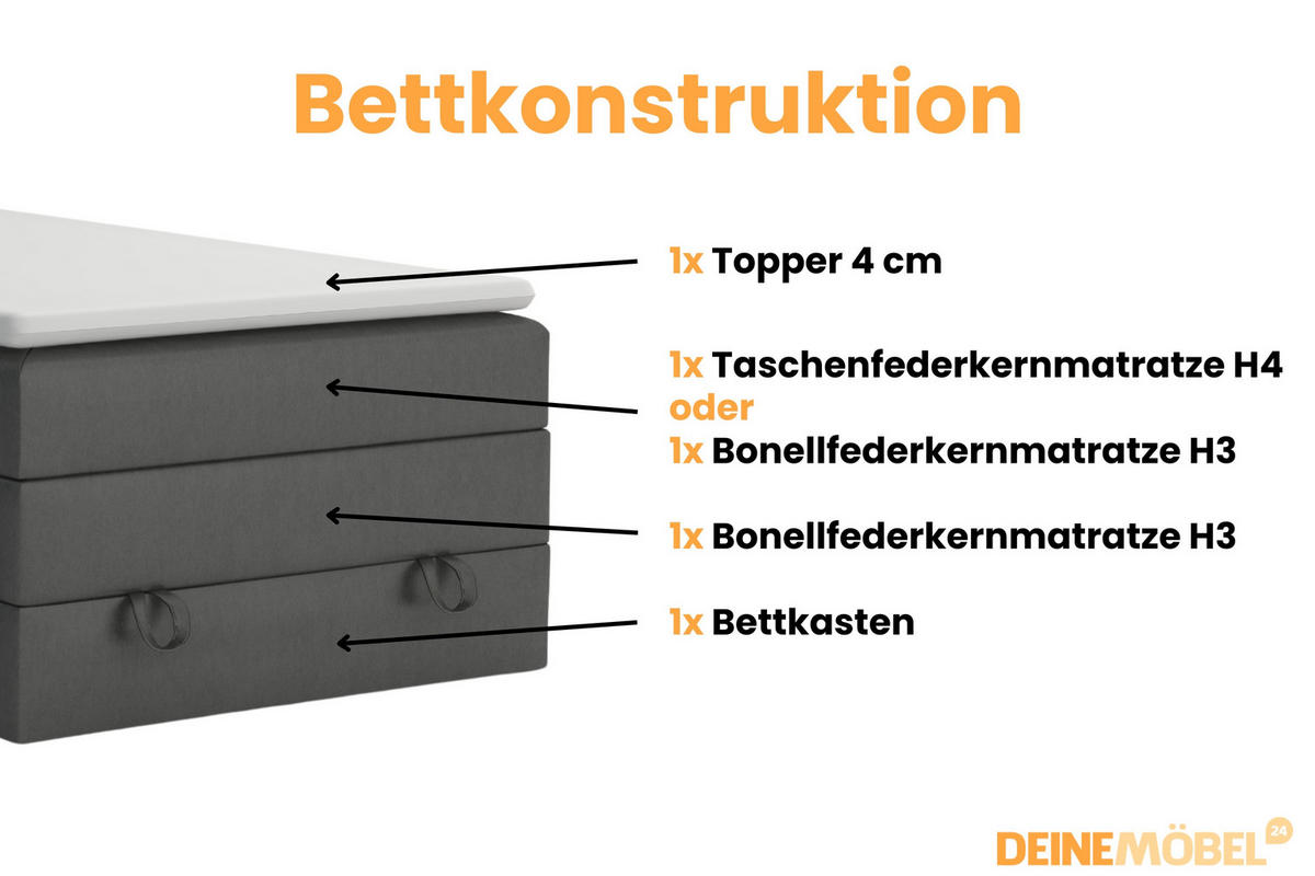 BOXSPRINGBETT JUNG 1 100/200 Velours Anthrazit mit Matratzen H3 + H4 - Anthrazit, Holz/Holzwerkstoff (100/200cm) - Deine Möbel 24