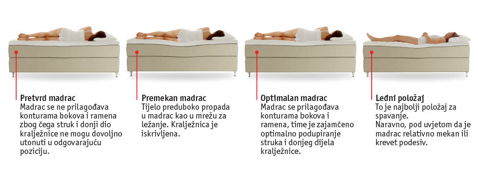 optimalna tvrdoća madraca