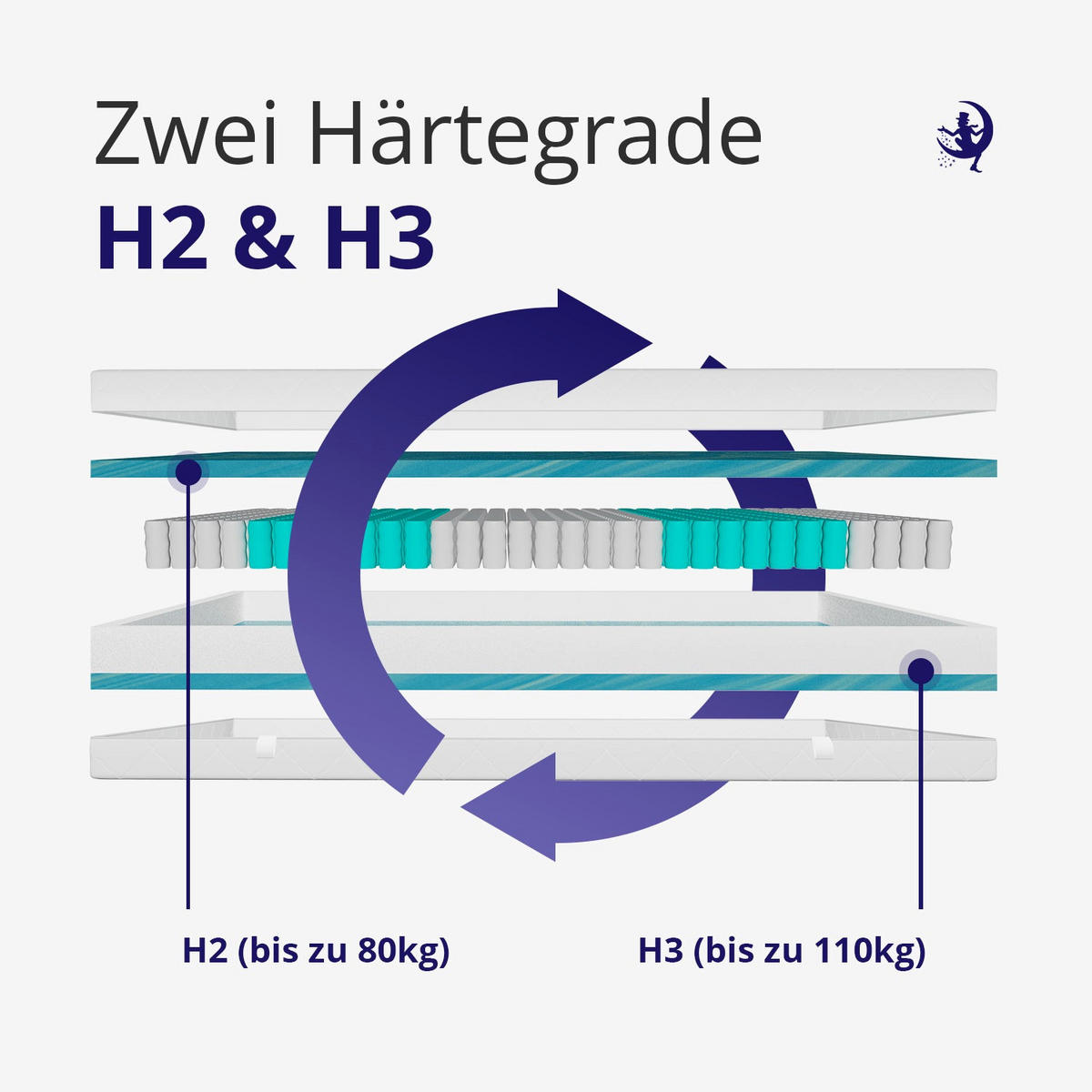 MATRATZE 120x200 mit Taschenfederkern - H2 H3 - 21 cm Höhe - 7-Zonen - Weiß, Textil (120/200cm) - Mister Sandman