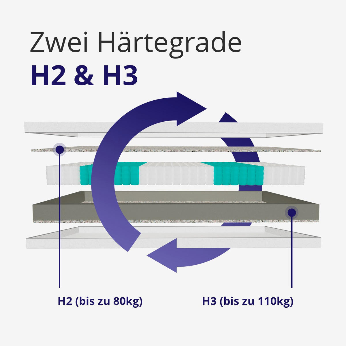 MATRATZE H2 140x200 cm – 7 Zonen Federkernmatratze 18 cm – Kaltschaum Komfortpolsterung – atmungsaktive Matratze mit waschbarem Bezug - Weiß, Textil (140/200cm) - Mister Sandman