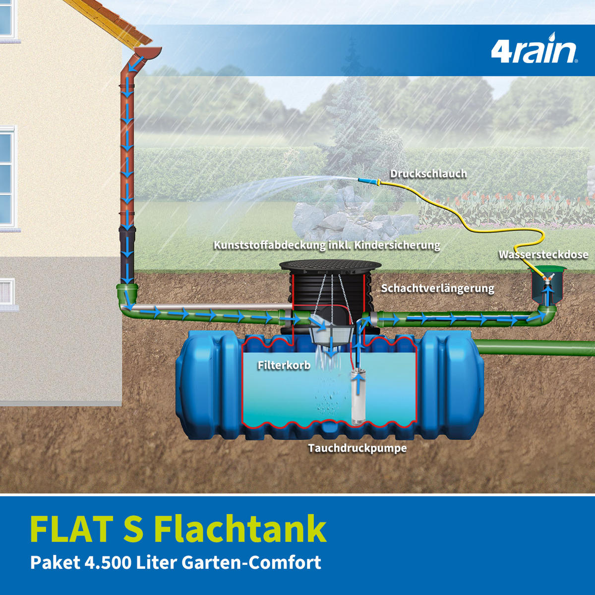 S Flachtank-Paket 4500 L - Blau, Kunststoff (396/75/210cm) - 4rain