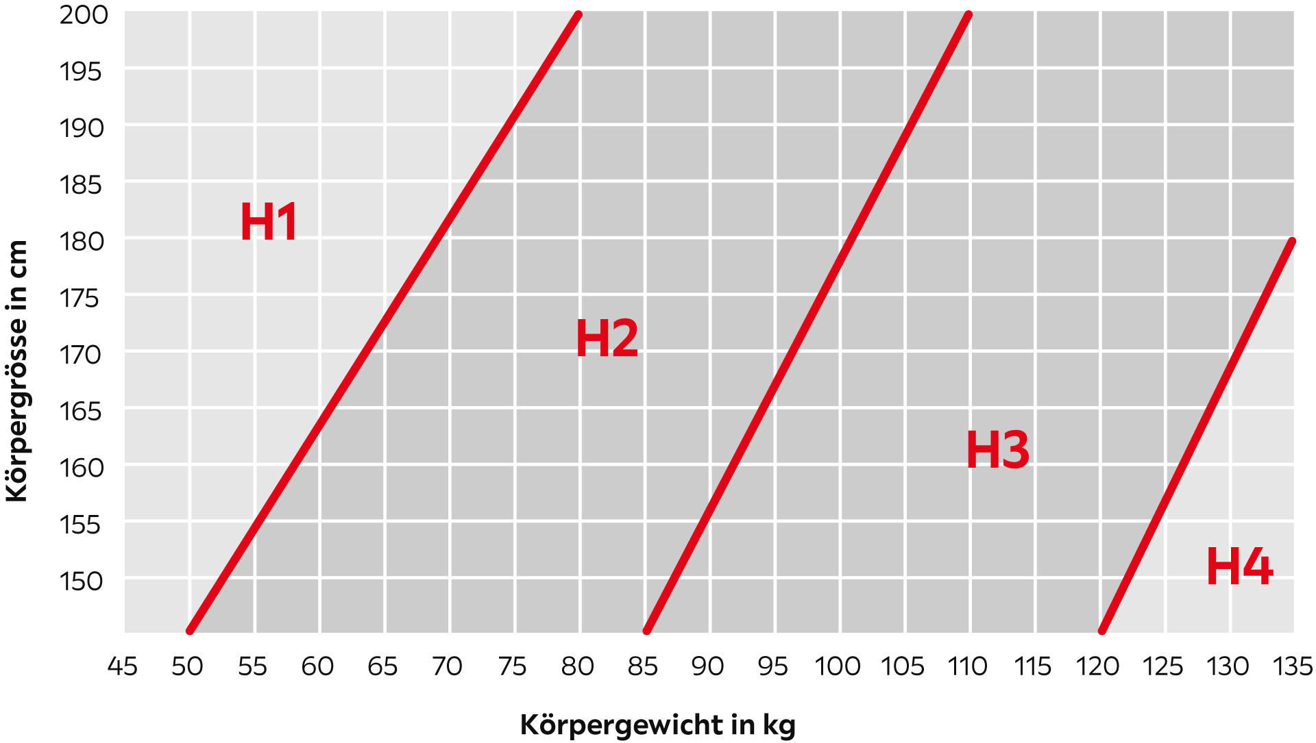 Matratzen Härtegrad Matrix: Körpergröße : Körpergewicht