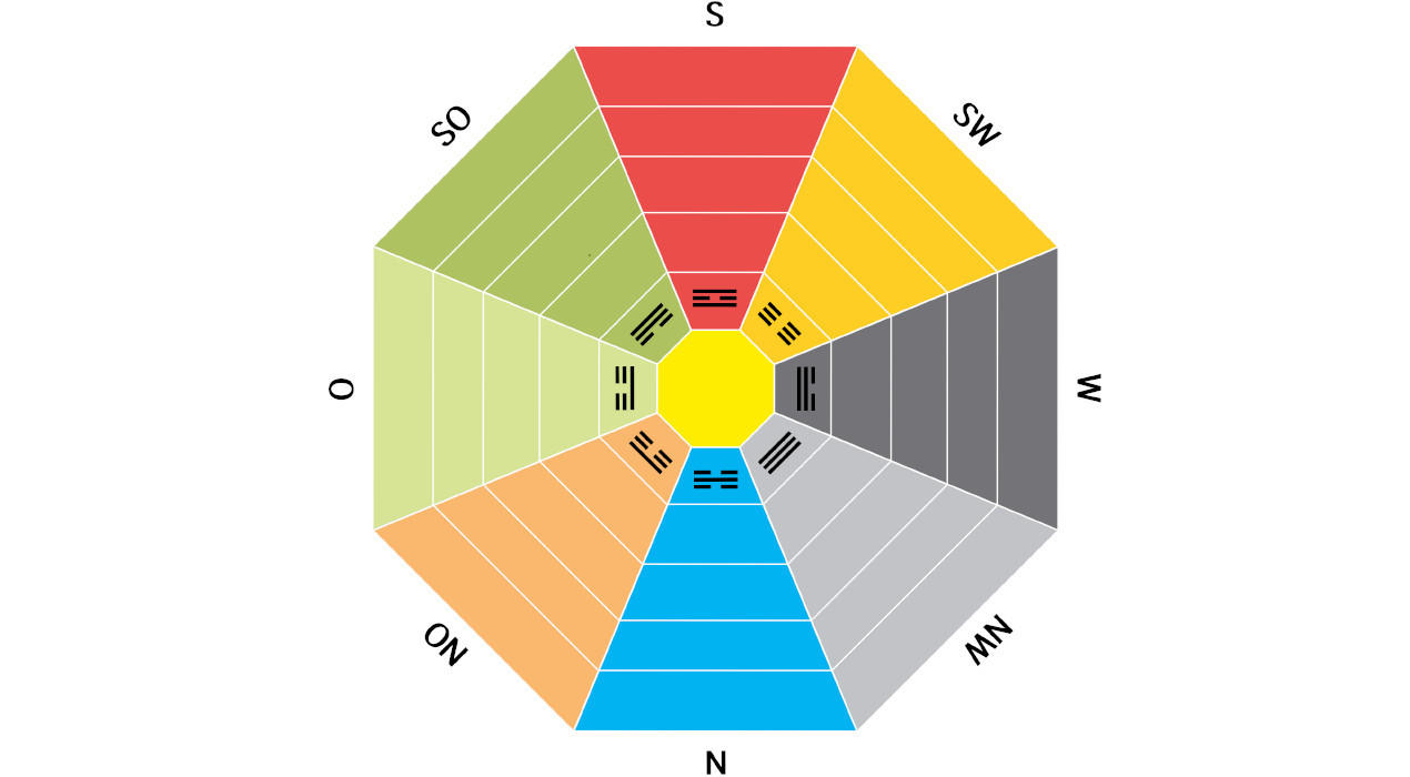 Feng Shui - Wohnzimmer richtig Anordnen, nach Himmelsrichtung