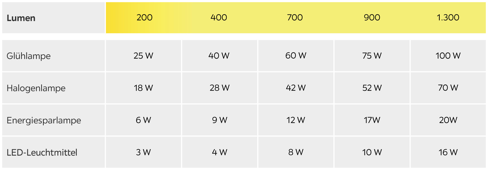 Watt/Lumen Tabelle