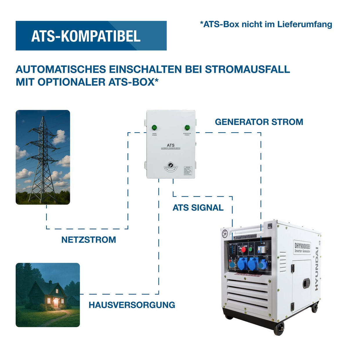 DIESEL Inverter Generator DHY9000SEi – 6,5 kW E-START, ATS-Anschluss, SINUS-Strom - Weiß, Metall (80/52.5/74cm) - HYUNDAI