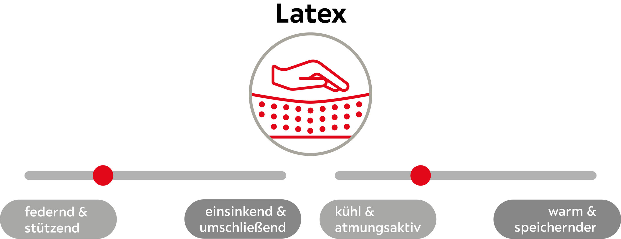 Skalen zu Materialeigenschaften eines Latex‑Matratzentoppers: eher federnd/stützend und tendenziell kühler/atmungsaktiver (linke Skalenbereiche).