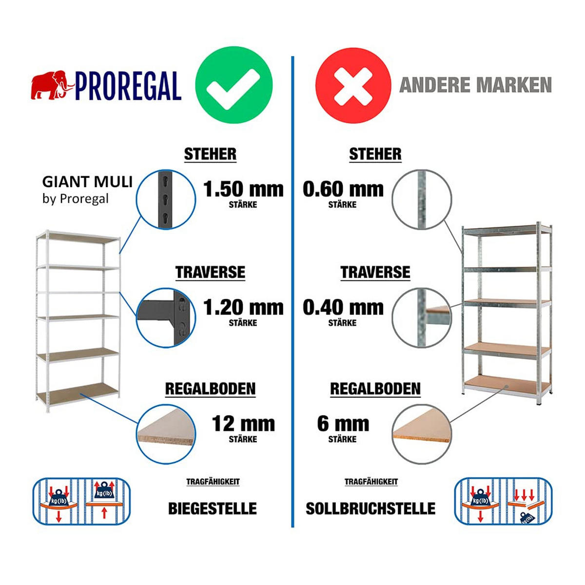 SCHWERLASTREGAL Giant Muli HxBxT 250 x 110 x 50 cm 6 Fachböden Fachlast 200 kg Weiß - Weiß, Metall (110/250/50cm) - PROREGAL