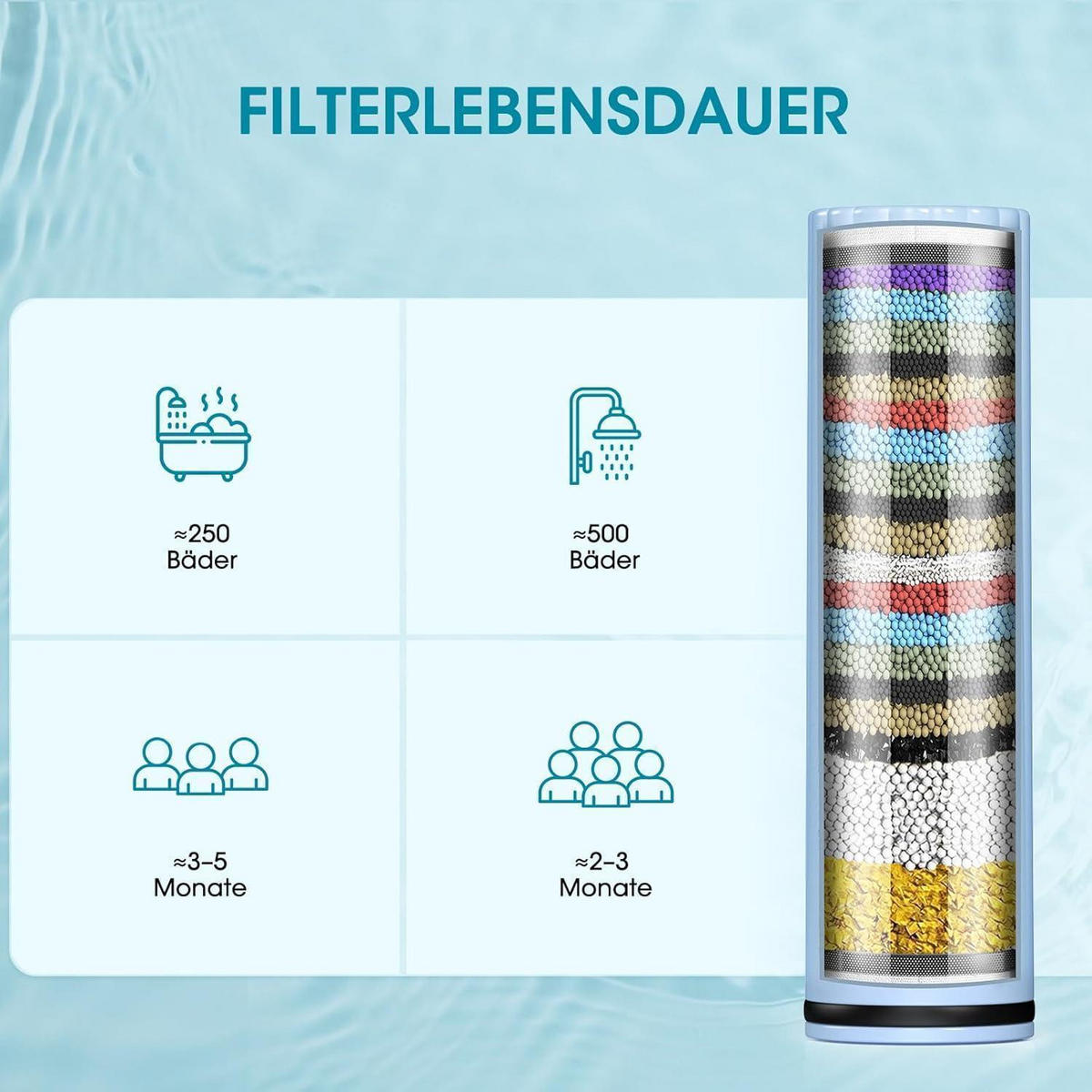 DUSCHKOPF Filter 2 Stück Set 20-Stufen-Filtration - Hellblau, Kunststoff (2.2/2.2/7.9cm)