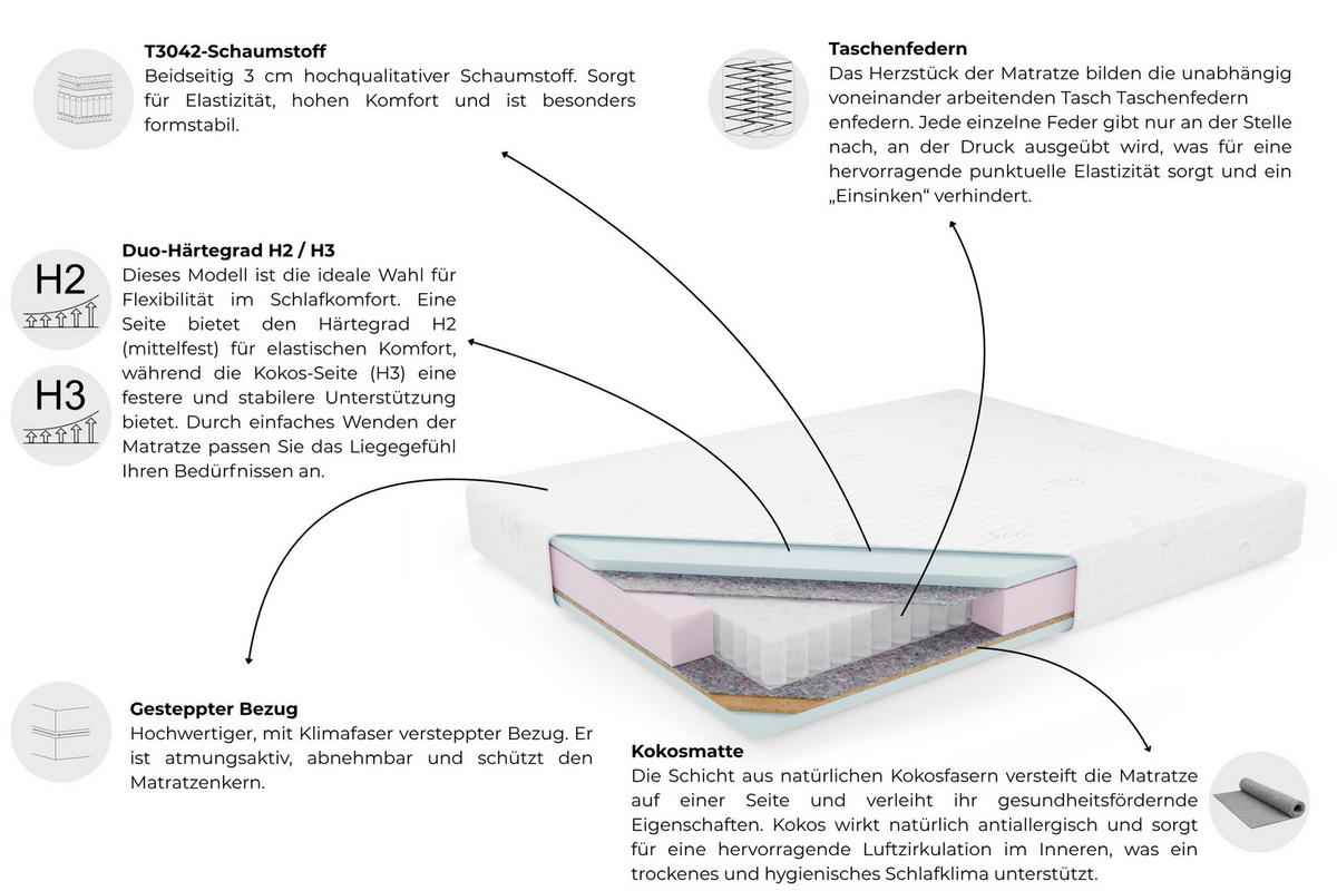 TASCHENFEDERKERNMATRATZE CLOUD 180x200 cm (Härtegrad H2/H3) - Weiß, Naturmaterialien/Kunststoff (180/200cm) - Ravio