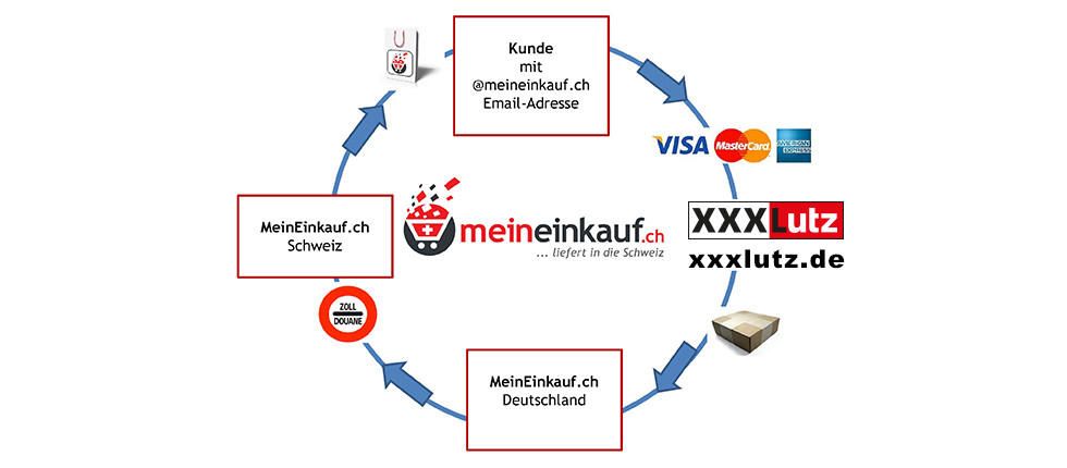 Ablauf einer Bestellung per meineinkauf.ch
