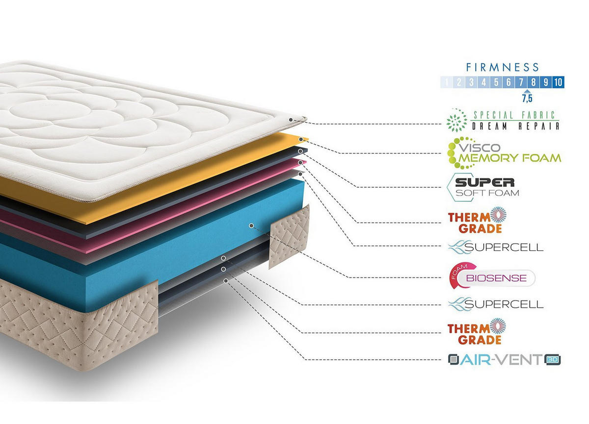 MATRATZE 160x200 Dream Repair - Weiß, Textil (160/200cm) - Simpur
