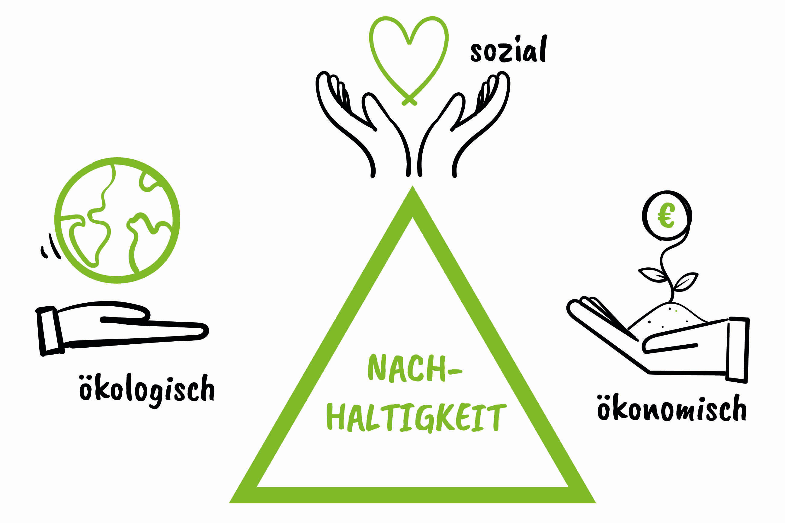 JANGAL Nachhaltigkeit - ökologisch, social, ökonomisch